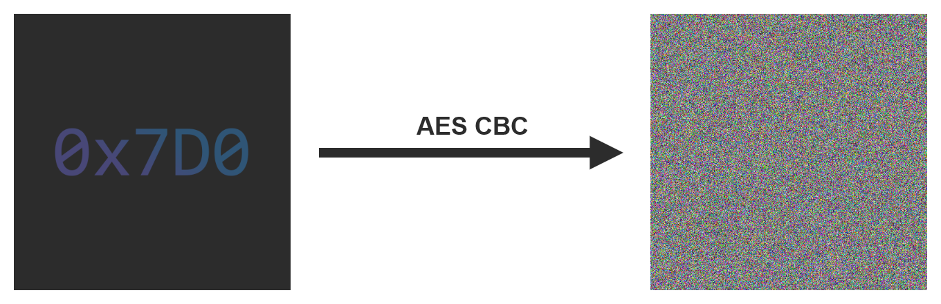 An example of encryption using the CBC mode