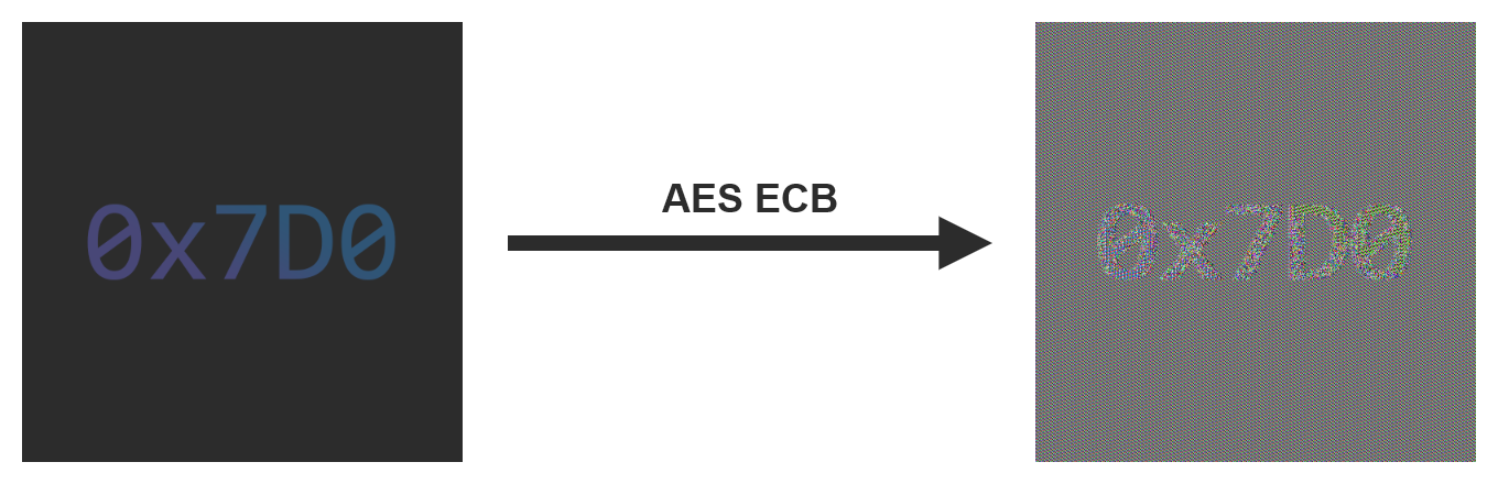 An example of encryption using the ECB mode