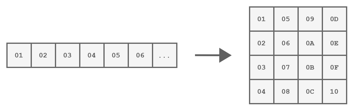 How a block of 16 bytes is represented