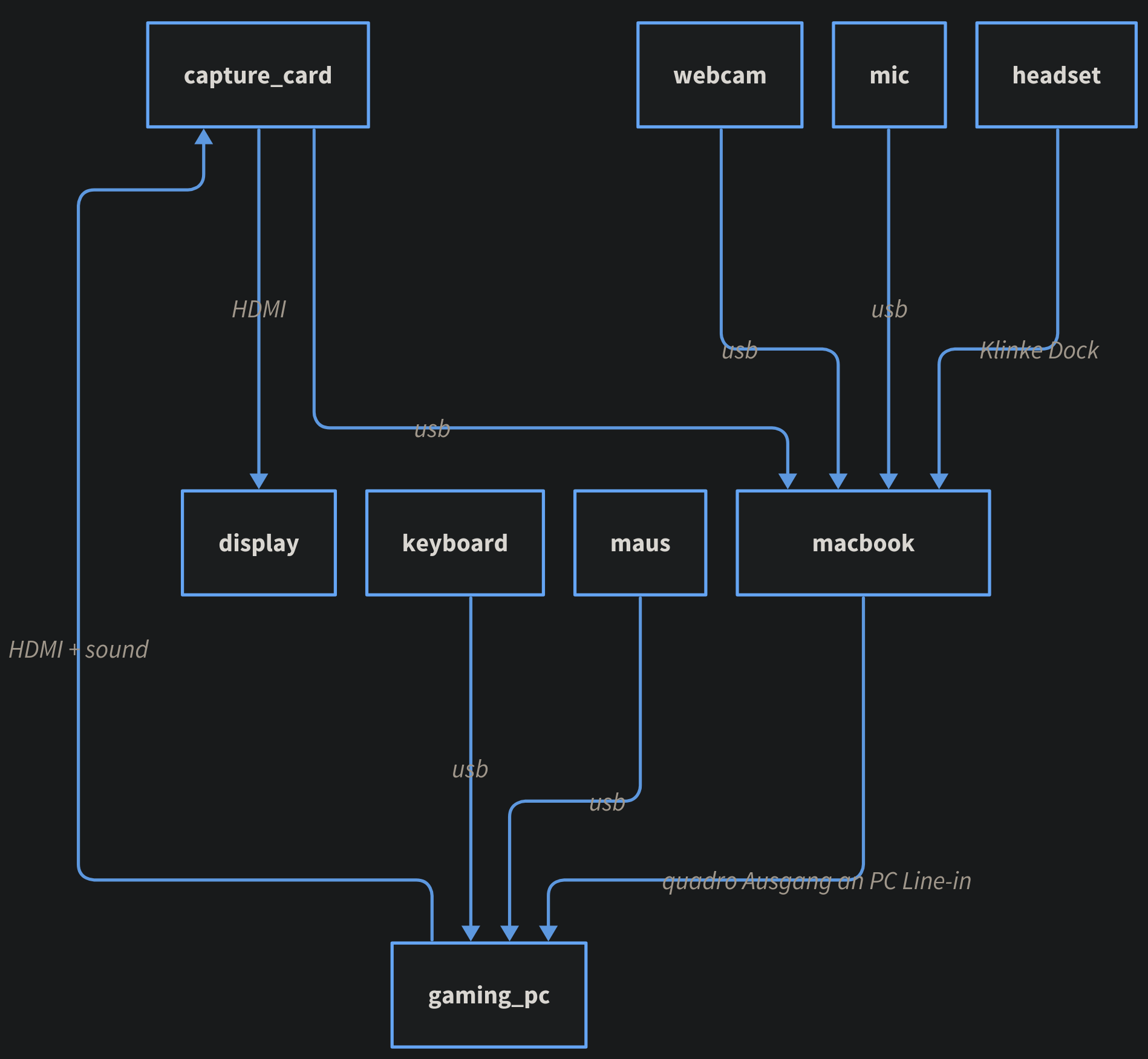 Diagram showing capture card, webcam, mic and headset connected to a MacBook, keyboard and mouse connected to the gaming PC, and the MacBook's audio output looped back into the gaming PC's line-in